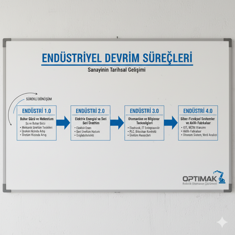 Endüstriyel-Devrim-Süreçleri-nelerdir