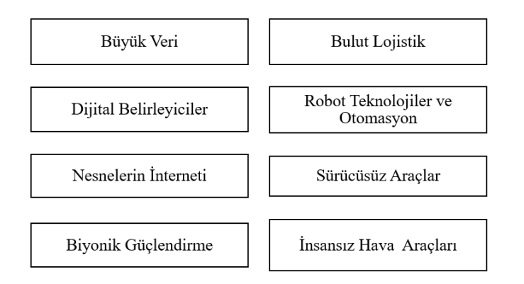 Lojistik 4.0 Teknolojileri